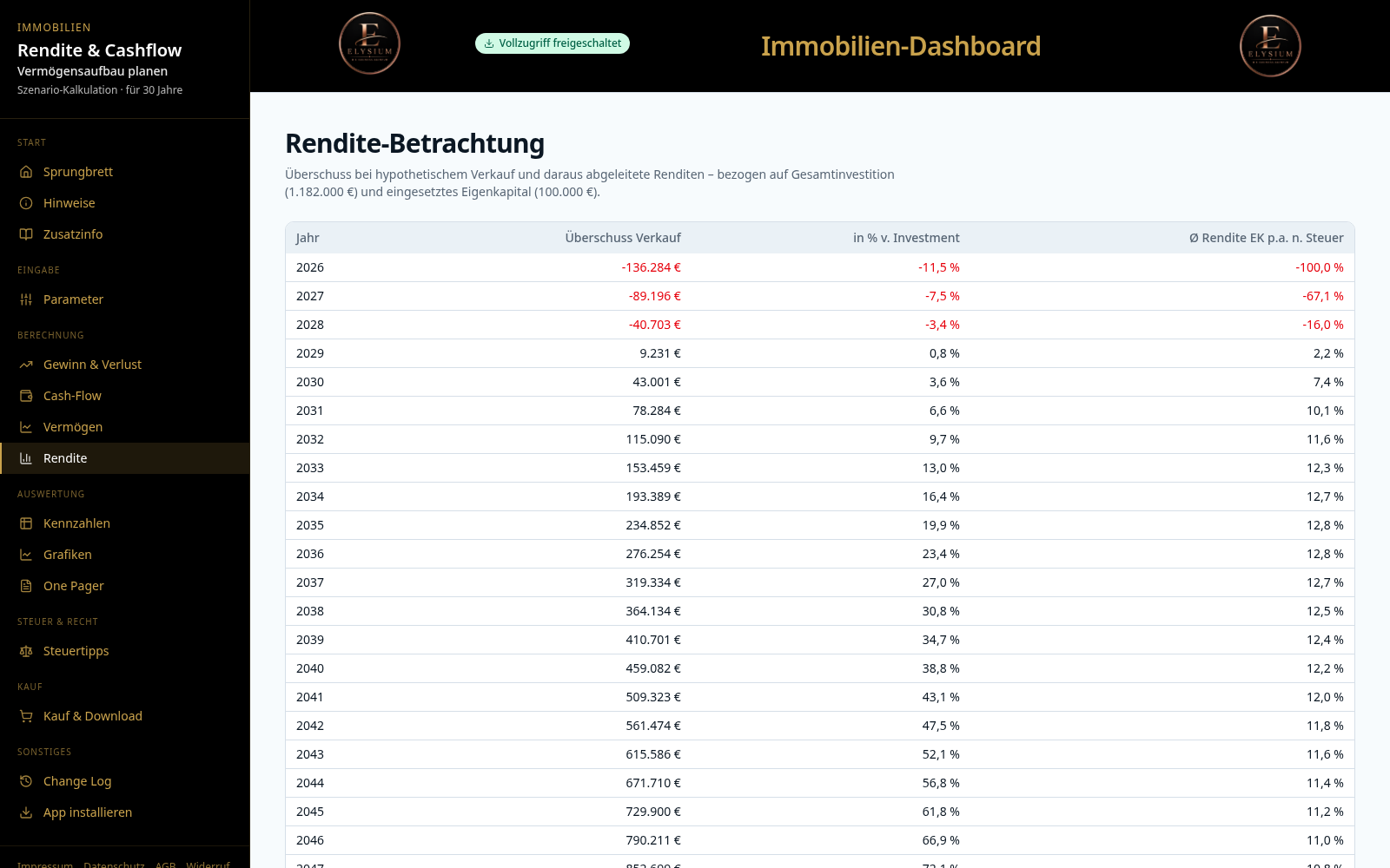 Rendite & GuV – Vorschau aus dem Dashboard